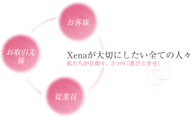 私たちXenaは、すべての人々の『喜びと幸せ」を追求します。