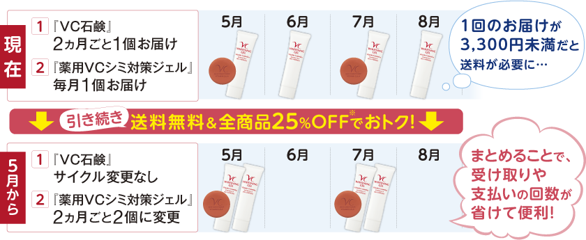 現在『ＶＣ石鹸』2ヵ月ごと1個と、『薬用ＶＣシミ対策ジェル』毎月1個お届けの方は、1回のお届けが3,300円以下だと送料が必要になる月があります。5月から『ＶＣ石鹸』はサイクル変更なし、『薬用ＶＣシミ対策ジェル』2ヵ月ごと2個に変更すると、引き続き送料無料でご利用いただけます。まとめることで、受け取りや支払いの回数が省けて便利！