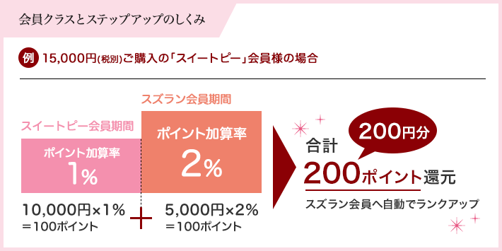 会員クラスとステップアップのしくみ