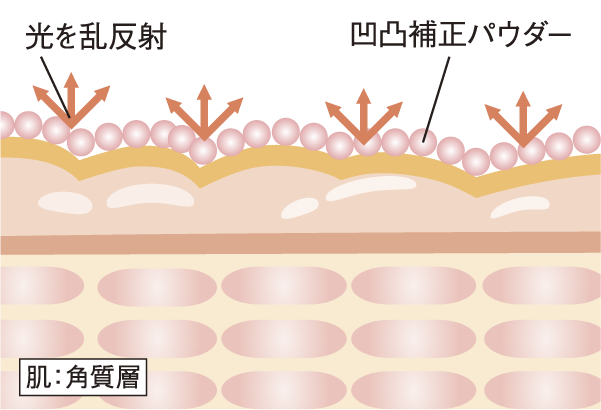 凹凸補正パウダーが、光を乱反射