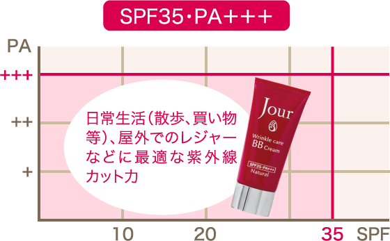 SPF35・PA+++　日常生活（散歩、買い物等）、屋外でのレジャーなどに最適な紫外線カット力