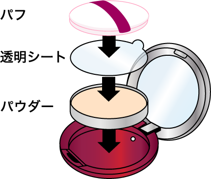 上から、パフ→透明シート→パウダーの順にコンパクトの上にのせます。