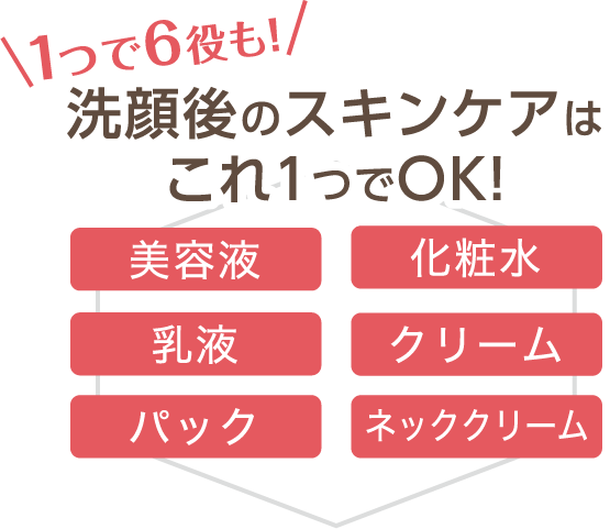 １つで６役　美容液、化粧水、乳液、クリーム、パック、ネッククリーム