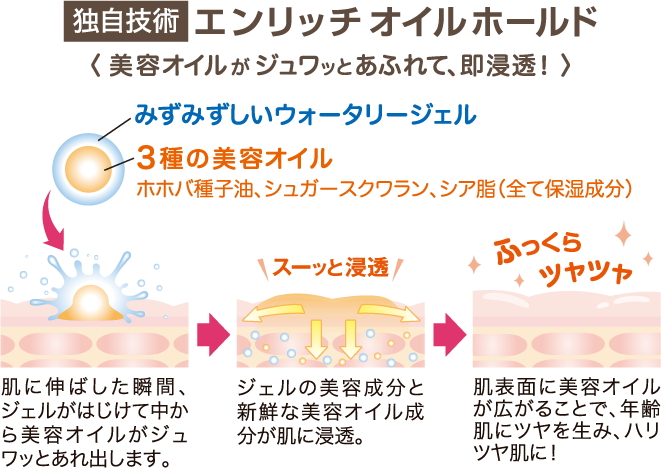 独自技術　エンリッチホールド　美容オイルがジュワッとあふれて、即浸透！