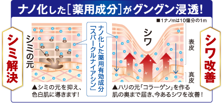 高浸透の薬用成分がグングン浸透！