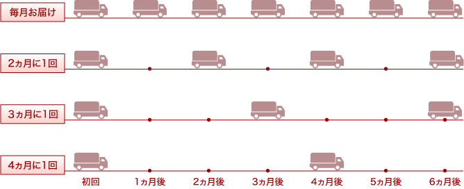 各お届け周期のご案内