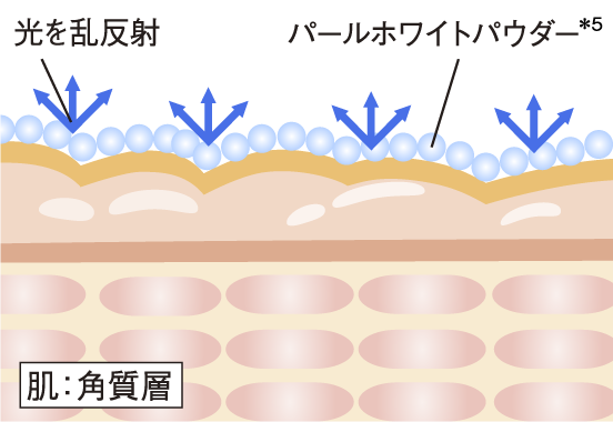 光を乱反射。パールホワイトパウダー