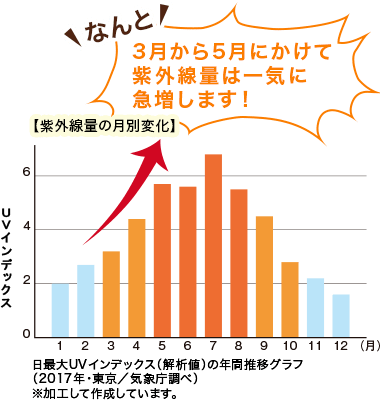 紫外線量の月別変化