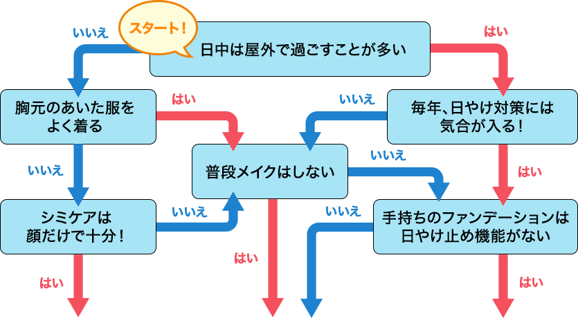 診断表