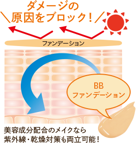 ダメージの原因をブロック!