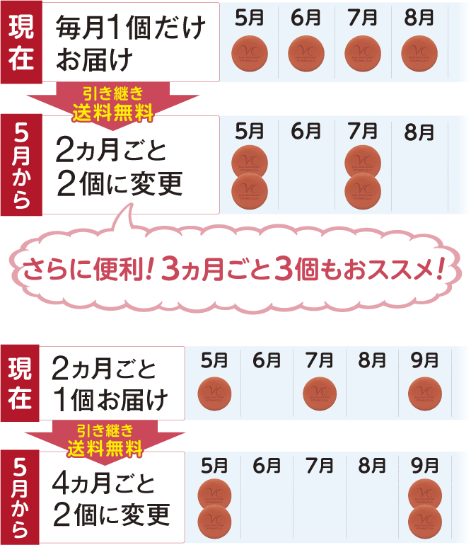 例①現在、VC石鹸を毎月1個のお届けの方は、5月から２ヶ月ごとに2個に変更すると、引き続き送料無料！例②現在、VC石鹸を２ヶ月に1個のお届けの方は、5月から４ヶ月ごとに2個に変更すると、引き続き送料無料！