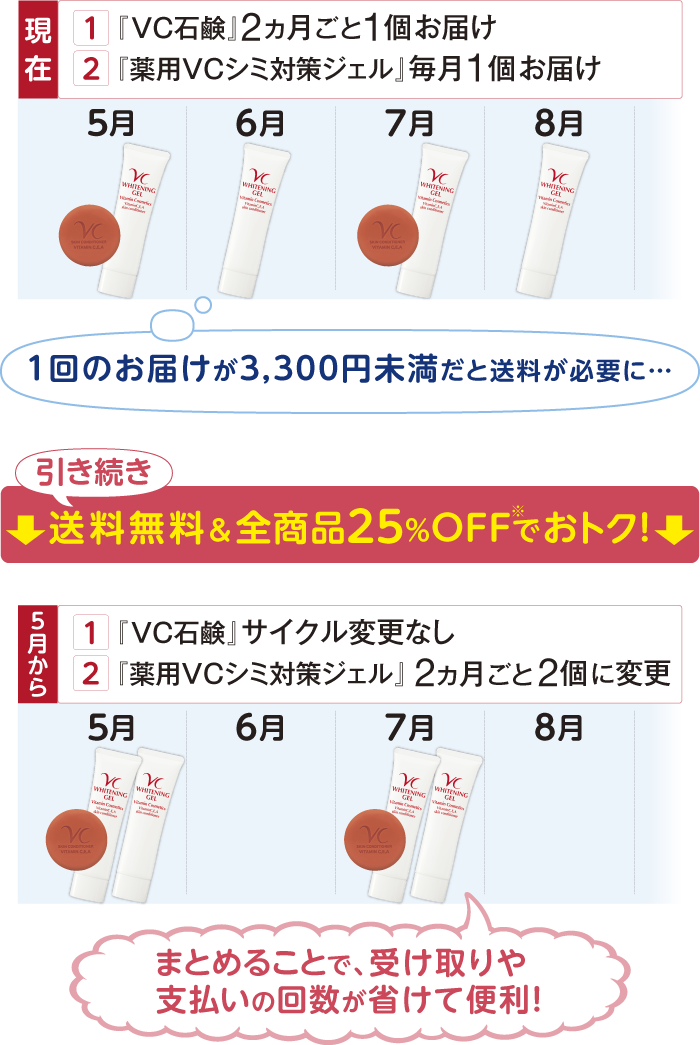 現在『ＶＣ石鹸』2ヵ月ごと1個と、『薬用ＶＣシミ対策ジェル』毎月1個お届けの方は、1回のお届けが3,300円以下だと送料が必要になる月があります。5月から『ＶＣ石鹸』はサイクル変更なし、『薬用ＶＣシミ対策ジェル』2ヵ月ごと2個に変更すると、引き続き送料無料でご利用いただけます。まとめることで、受け取りや支払いの回数が省けて便利！