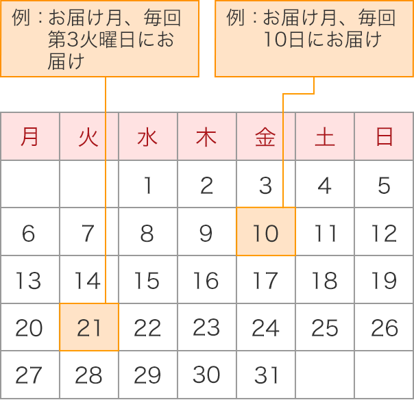 指定例：お届け月の毎回第3火曜日にお届け、お届け月の毎回10日にお届け、など