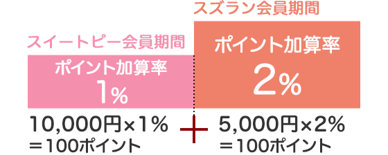 スイートピー会員期間ポイント加算率1%10,000円×1%=100ポイント スズラン会員期間ポイント加算率2%5,000円×2%=100ポイント